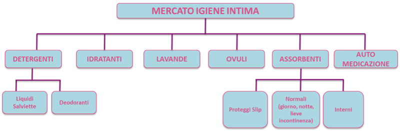 mappaconcettuale-prodotti-farmacia